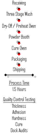 Powder Coating Process Flow Chart